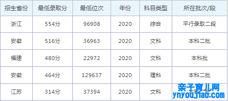 安徽师范大学皖江学院登科分数线2022是几多分（含2020-2022积年）