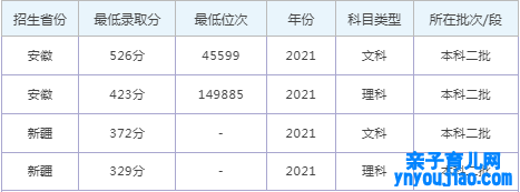 淮北理工学院登科分数线2022是几多分（含2020-2022积年）