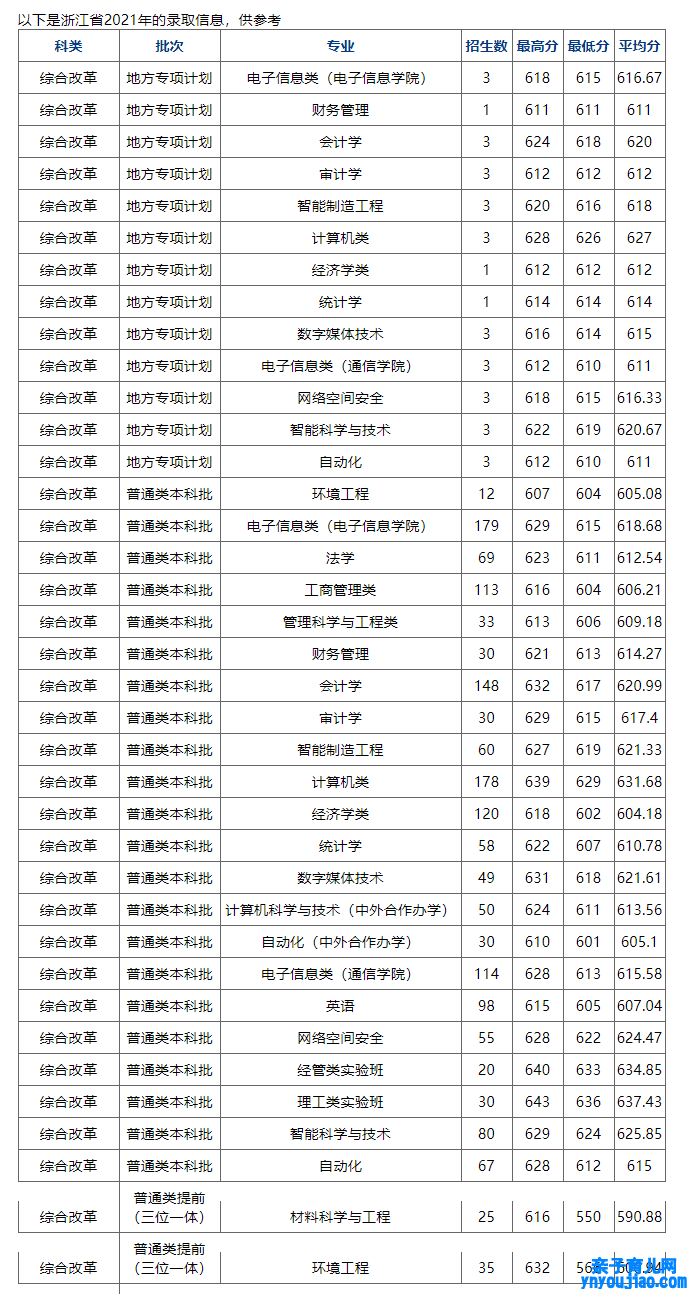 杭州电子科技大学登科分数线2022是几多分（含2021-2022积年）
