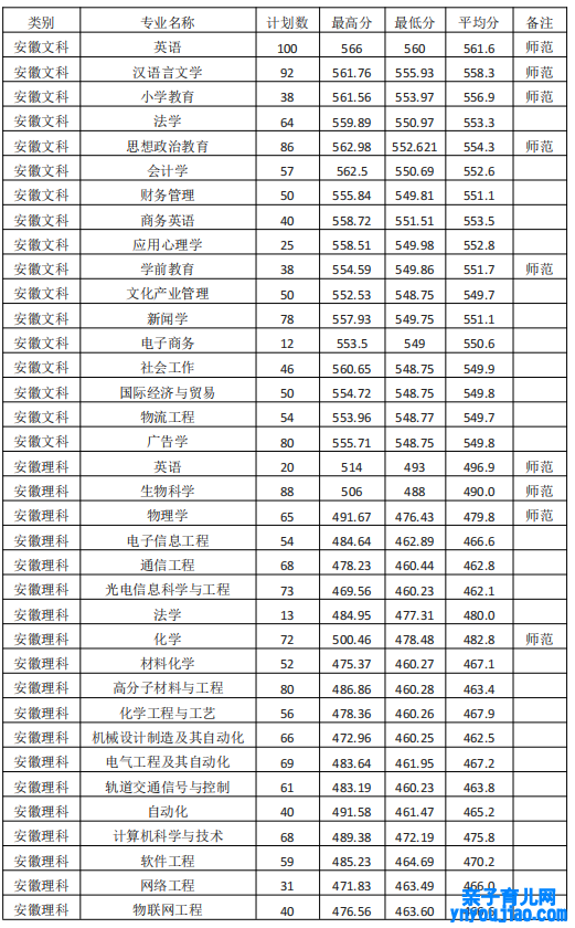 淮南师范学院登科分数线2022是几多分（含2021-2022积年）