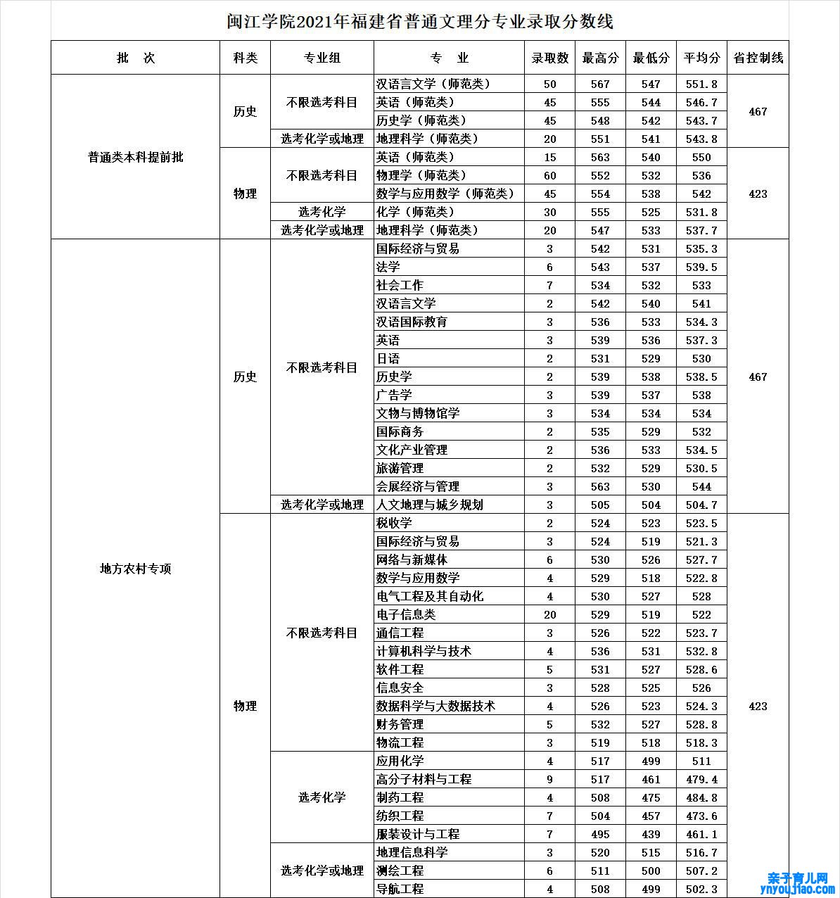 闽江学院登科分数线2022是几多分（含2021-2022积年分数线）