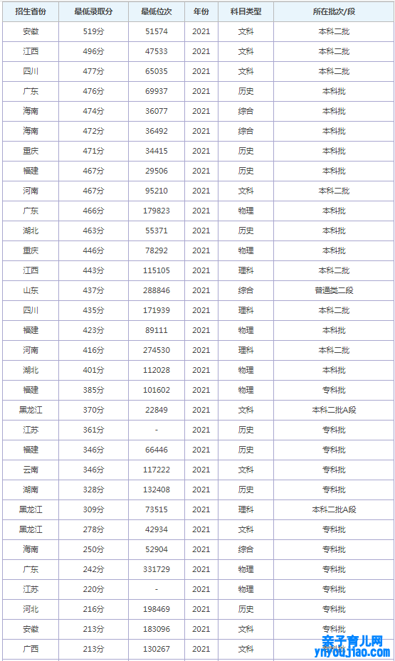 南昌职业大学登科分数线2022是几多分（含2021-2022积年）