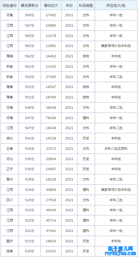 南昌工学院登科分数线2022是几多分（含2021-2022积年）