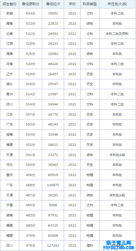 赣东学院登科分数线2022是几多分（含2021-2022积年分数线）