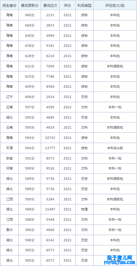 江西师范大学登科分数线2022是几多分（含2021-2022积年）