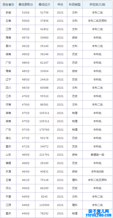 江西科技学院登科分数线2022是几多分（含2021-2022积年）