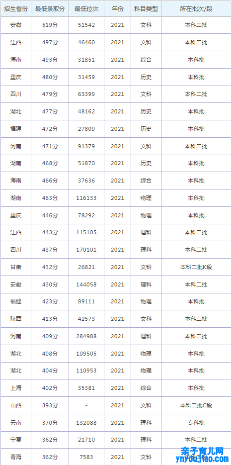 江西应用科技学院登科分数线2022是几多分（含2021-2022积年）