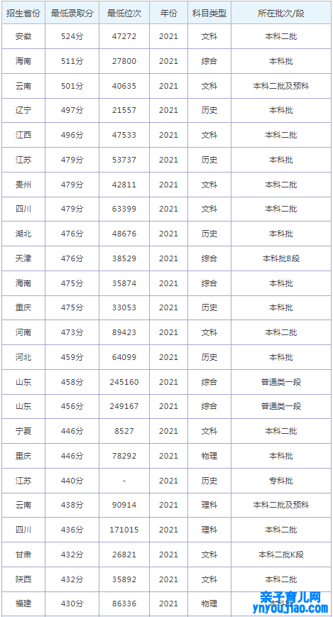 青岛黄海学院登科分数线2022是几多分（含2021-2022积年）