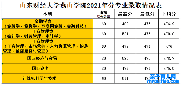 山东财经大学燕山学院登科分数线2022是几多分（含2020-2022积年）
