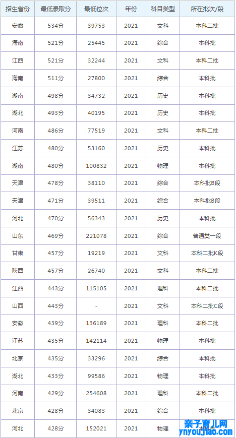 郑州工商学院登科分数线2022是几多分（含2021-2022积年）