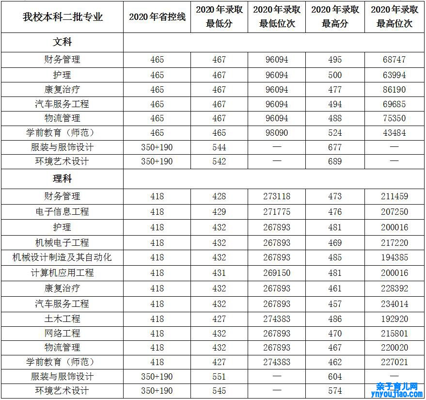 河南科技职业大学登科分数线2022是几多分（含2020-2022积年）