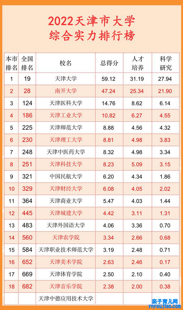 2022天津市大学综合实力排行榜（武书连最新版）