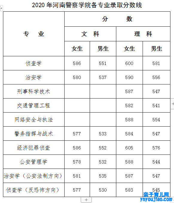 河南警员学院登科分数线2022是几多分（含2020-2022积年）