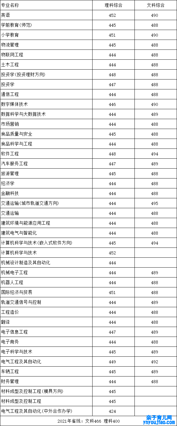 郑州科技学院登科分数线2022是几多分（含2021-2022积年）