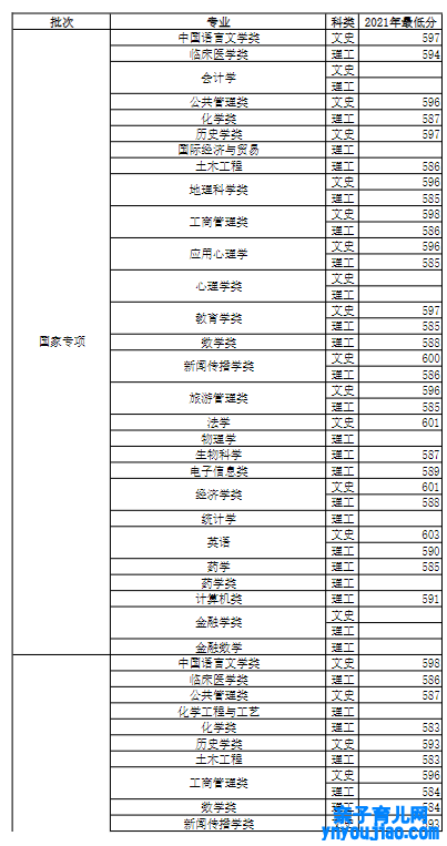 河南大学登科分数线2022是几多分（含2021-2022积年）
