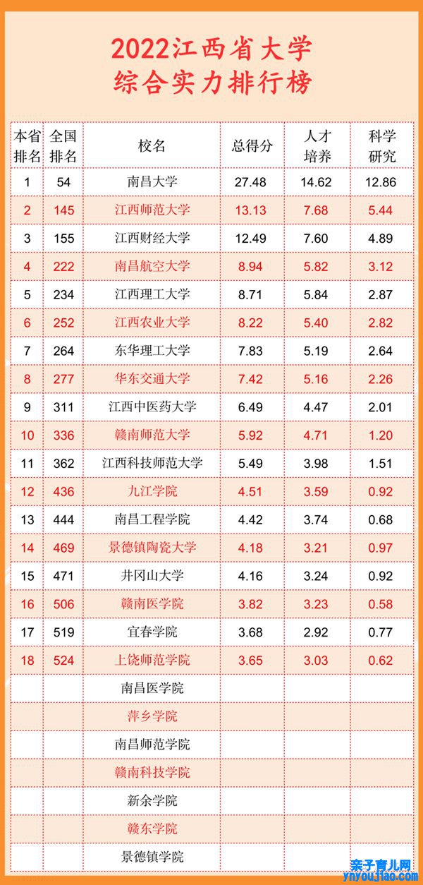 2022江西省大学综合实力排行榜（武书连最新版）