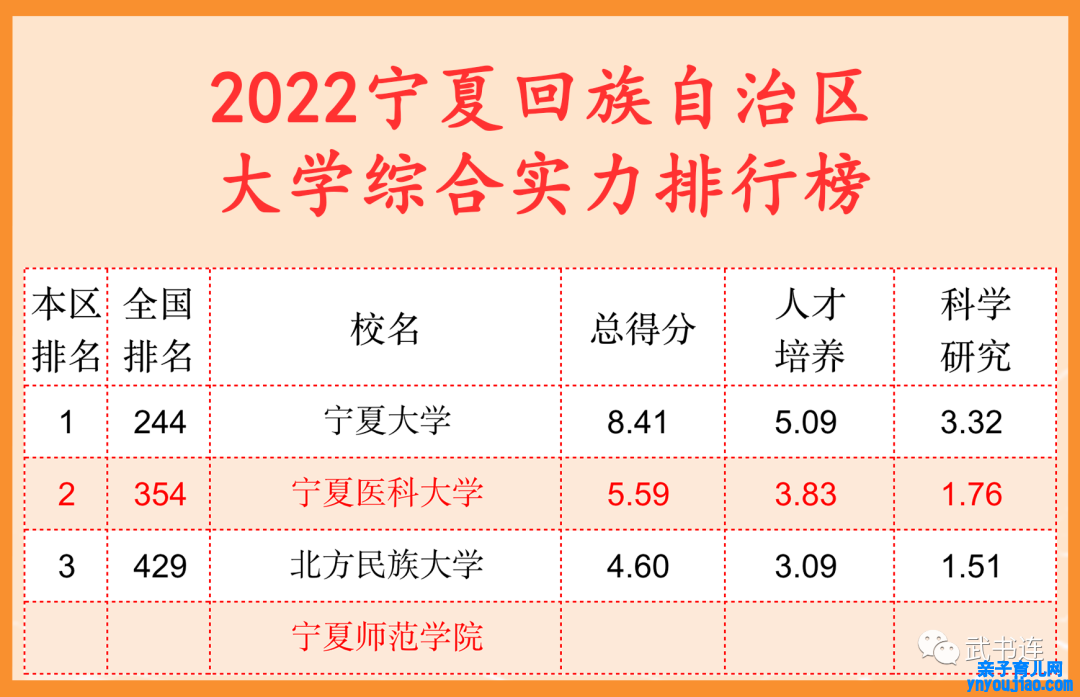 2022宁夏自治区大学综合实力排行榜（武书连最新版）