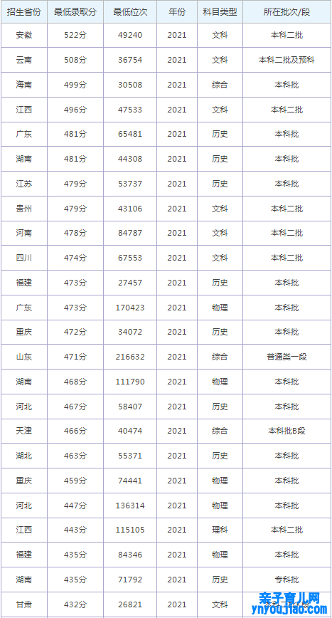 武汉纺织大学外经贸学院登科分数线2022是几多分（含2021-2022积年）
