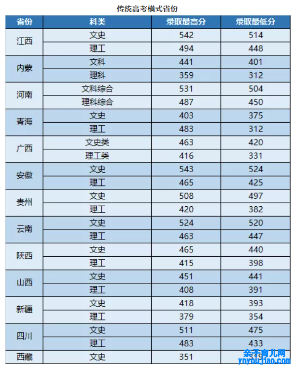 武昌首义学院登科分数线2022是几多分（含2021-2022积年）