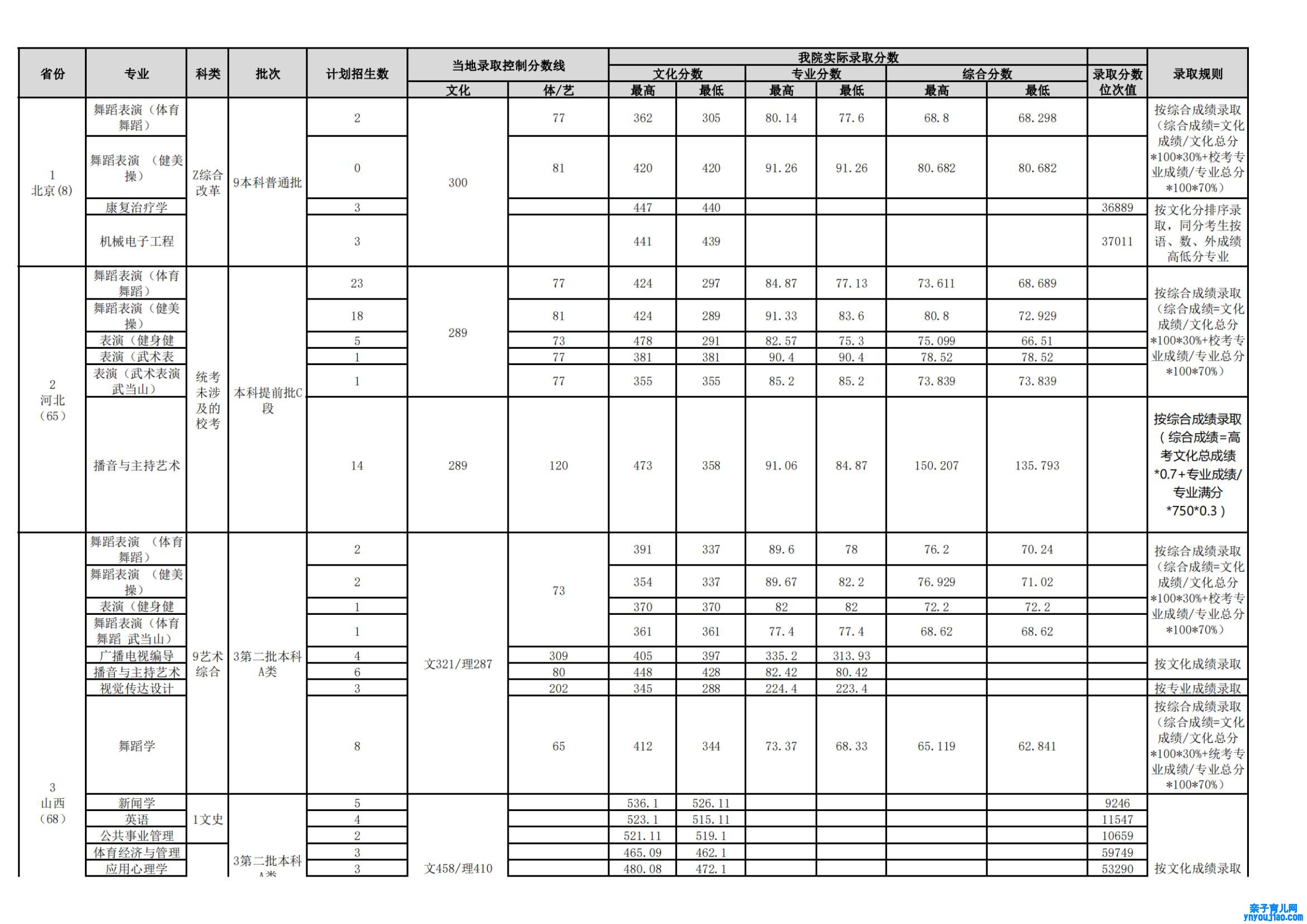 武汉体育学院登科分数线2022是几多分（含2021-2022积年）