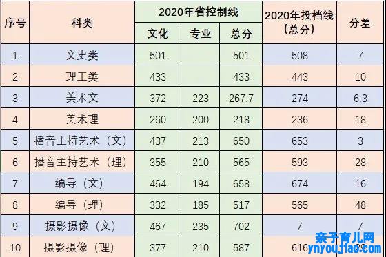 中南林业科技大学涉外学院登科分数线2022是几多分（含2020-2022积年）