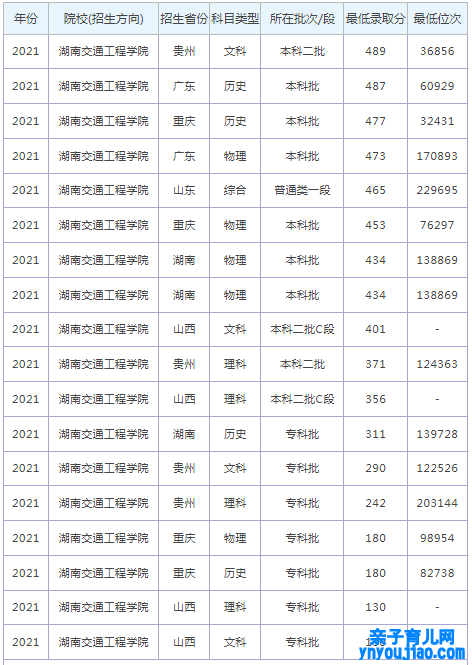 湖南交通工程学院登科分数线2022是几多分（含2021-2022积年）