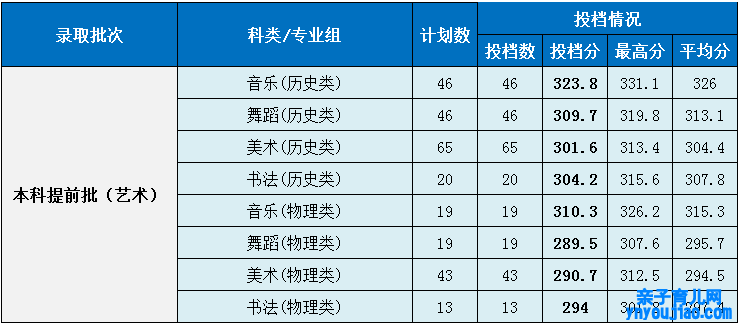 湖南第一师范学院登科分数线2022是几多分（含2021-2022积年）
