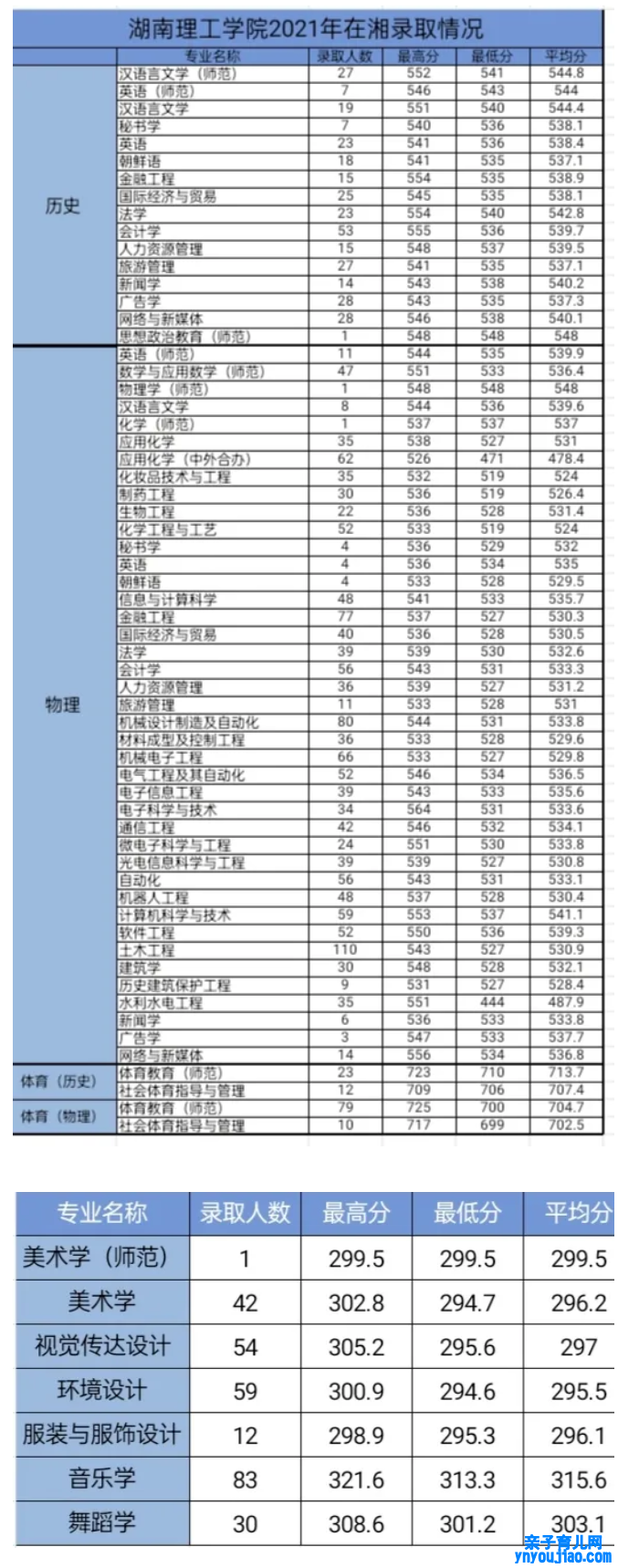 湖南理工学院登科分数线2022是几多分（含2021-2022积年）