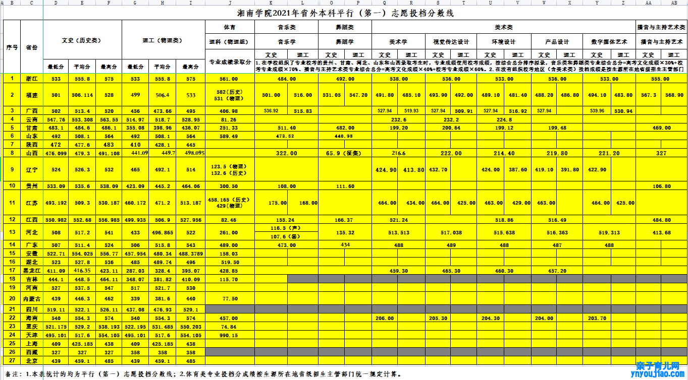 湘南学院登科分数线2022是几多分（含2021-2022积年分数线）