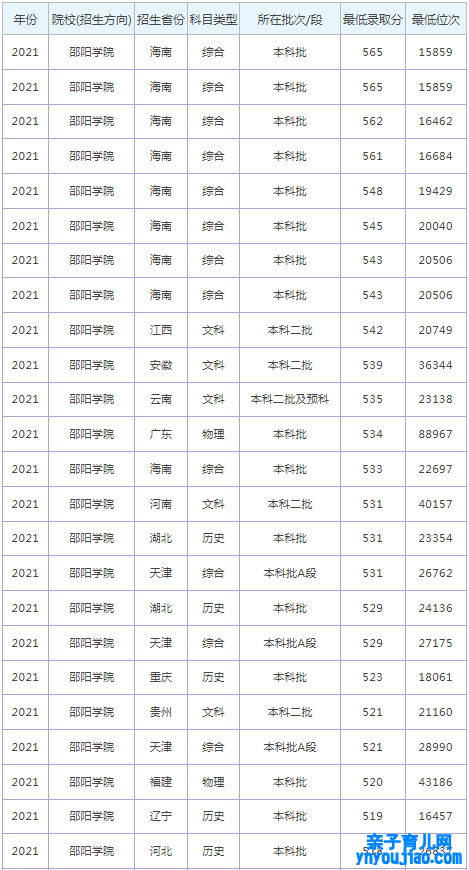 邵阳学院登科分数线2022是几多分（含2021-2022积年分数线）