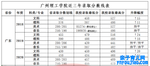 广州理工学院登科分数线2022是几多分（含2021-2022积年）