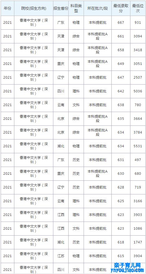 香港中文大学（深圳）登科分数线2022是几多分（含2021-2022积年）