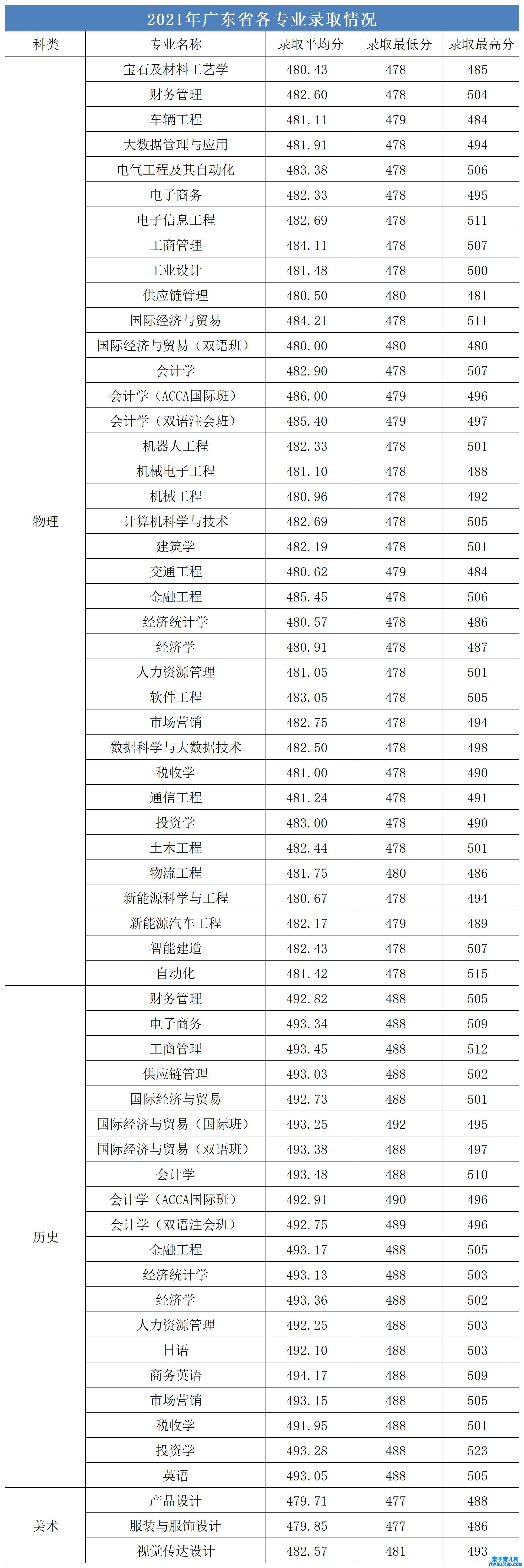 广州都市理工学院登科分数线2022是几多分（含2021-2022积年）