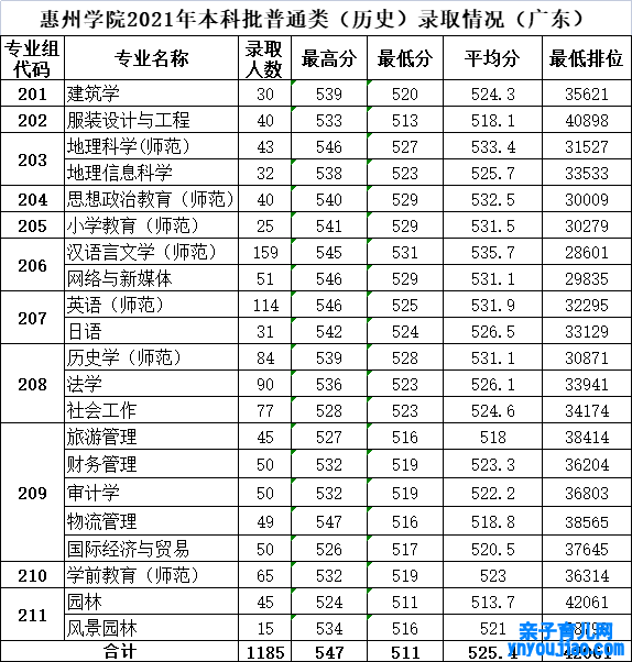 惠州学院登科分数线2022是几多分（含2021-2022积年分数线）