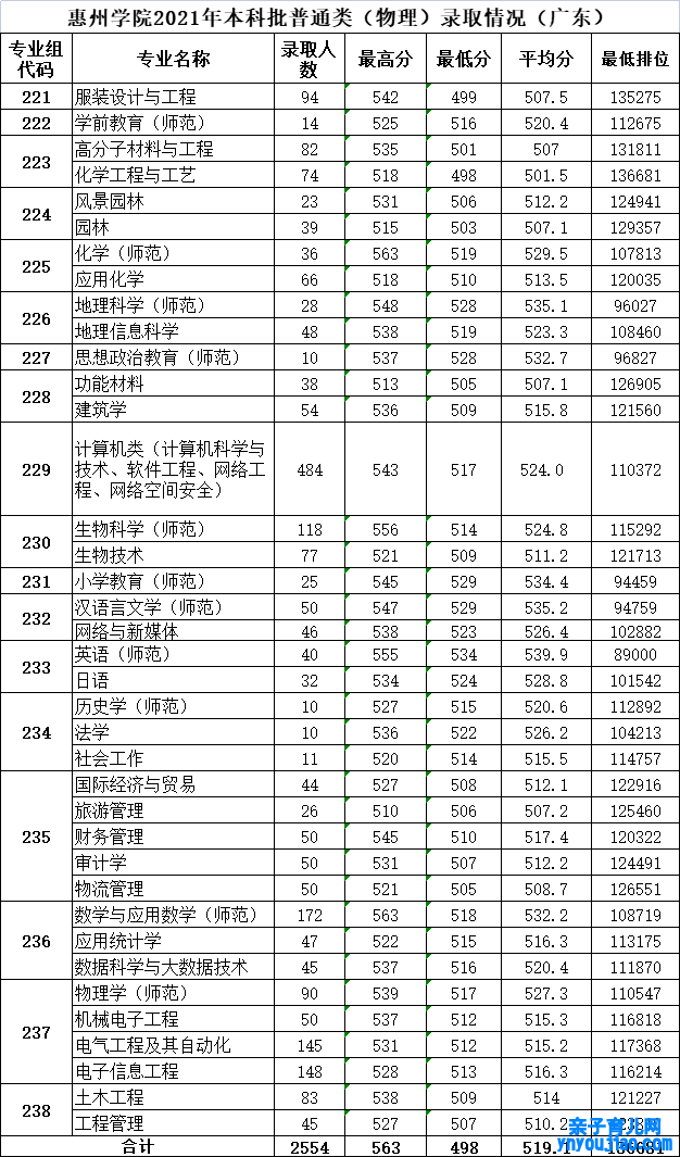 惠州学院登科分数线2022是几多分（含2021-2022积年分数线）