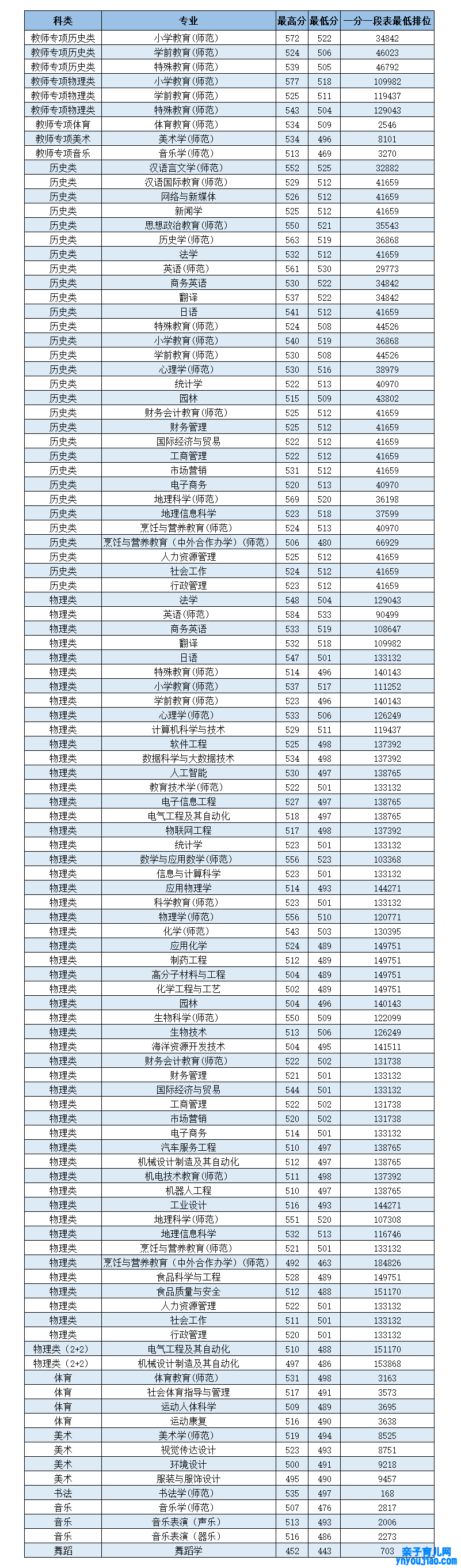 岭南师范学院登科分数线2022是几多分（含2021-2022积年）