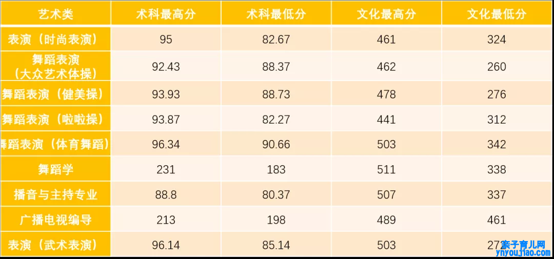 广州体育学院登科分数线2022是几多分（含2021-2022积年）