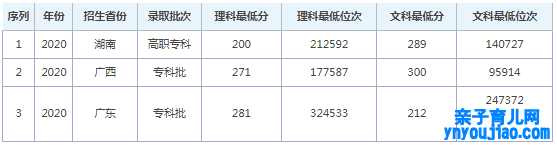 广西农业职业技能大学登科分数线2022是几多分（含2021-2022积年）