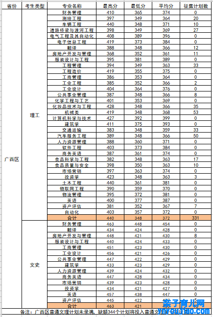 柳州工学院登科分数线2022是几多分（含2021-2022积年）