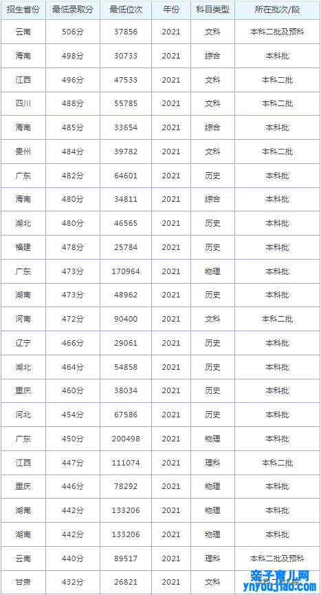 南宁理工学院登科分数线2022是几多分（含2021-2022积年）