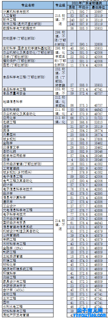 华南农业大学登科分数线2022是几多分（含2021-2022积年）