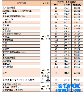 华南农业大学登科分数线2022是几多分（含2021-2022积年）