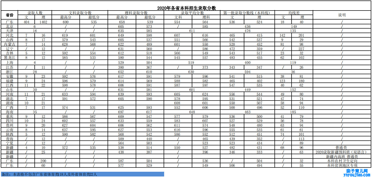 广州中医药大学登科分数线2022是几多分（含2021-2022积年）
