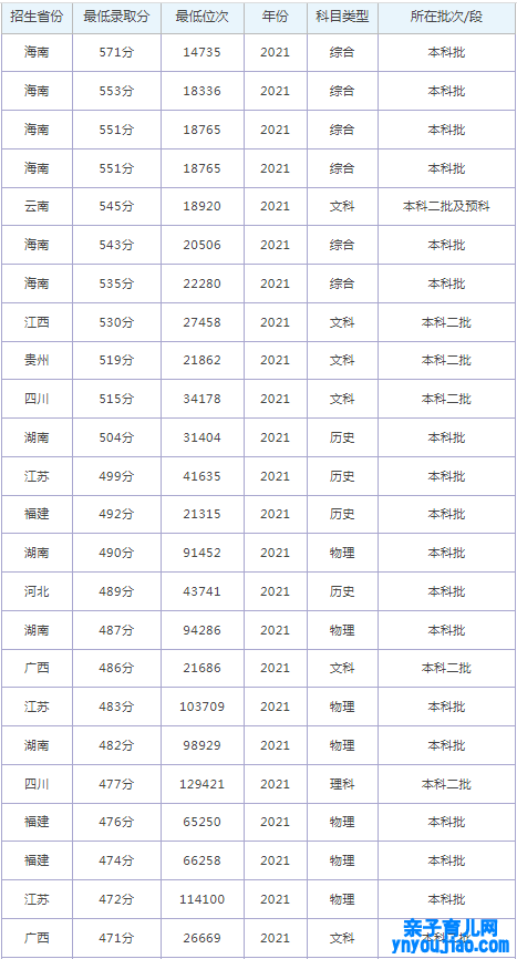广西民族师范学院登科分数线2022是几多分（含2021-2022积年）