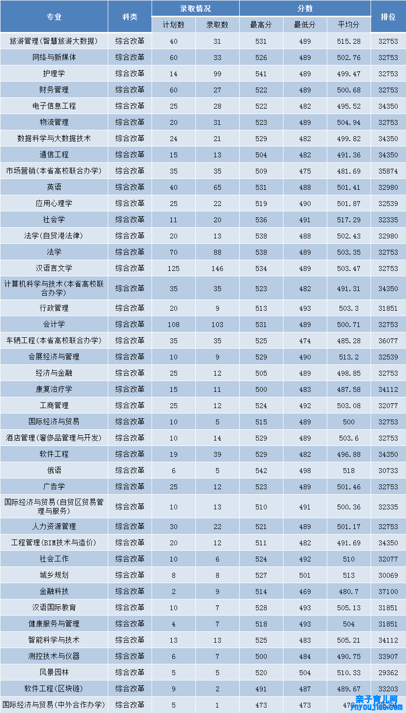 三亚学院登科分数线2022是几多分（含2021-2022积年分数线）