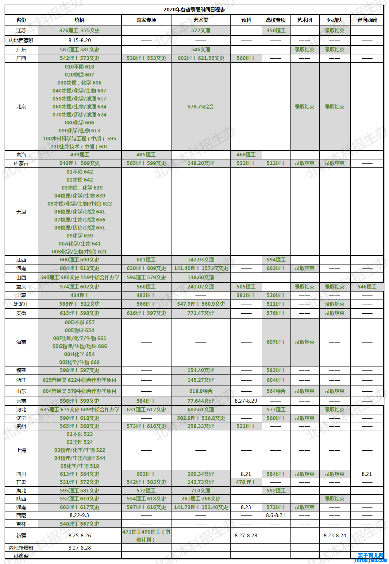 北京林业大学登科分数线2022是几多分（含2020-2022积年分数线）