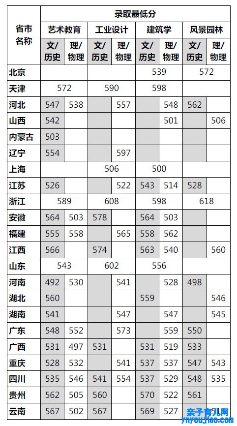 四川美术学院登科分数线2022是几多分（含2021-2022积年）