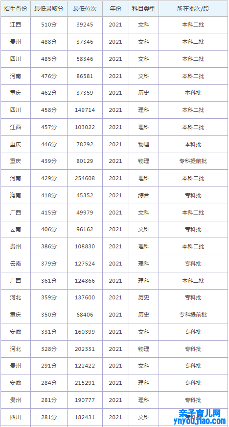 重庆机电职业技能大学登科分数线2022是几多分（含2021-2022积年）