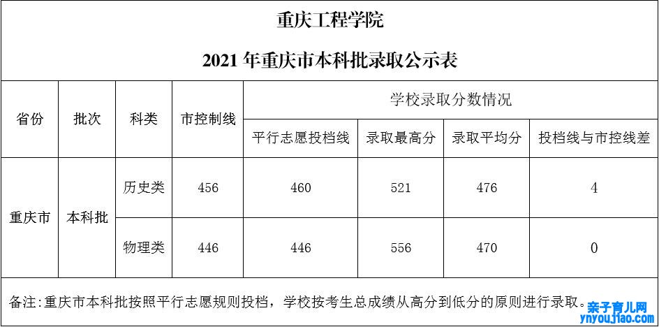 重庆工程学院登科分数线2022是几多分（含2021-2022积年）