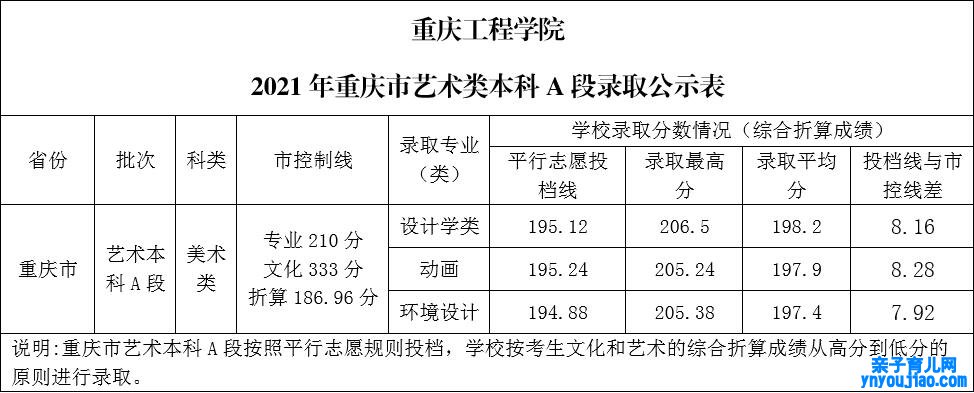 重庆工程学院登科分数线2022是几多分（含2021-2022积年）